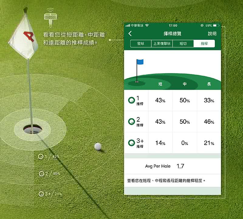 查看您在短程、中程和長程距離的推桿程度。
