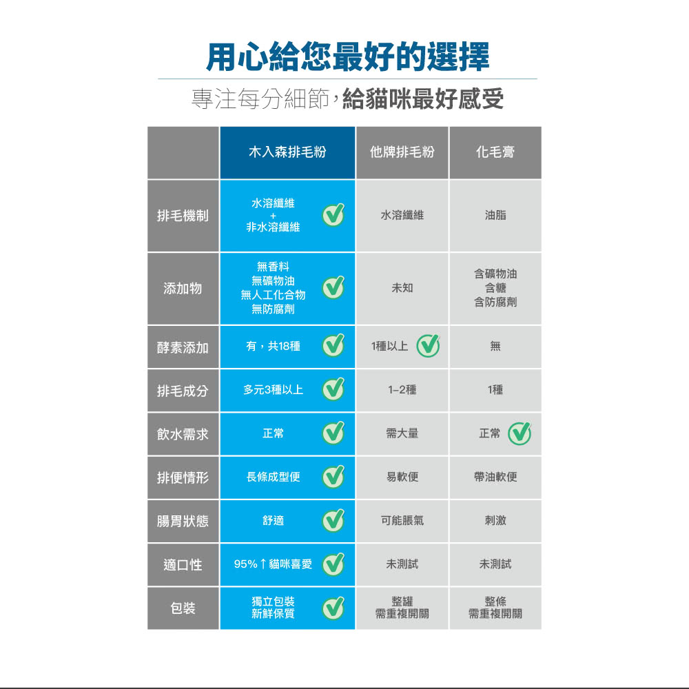 專注每分細節,給貓咪最好感受