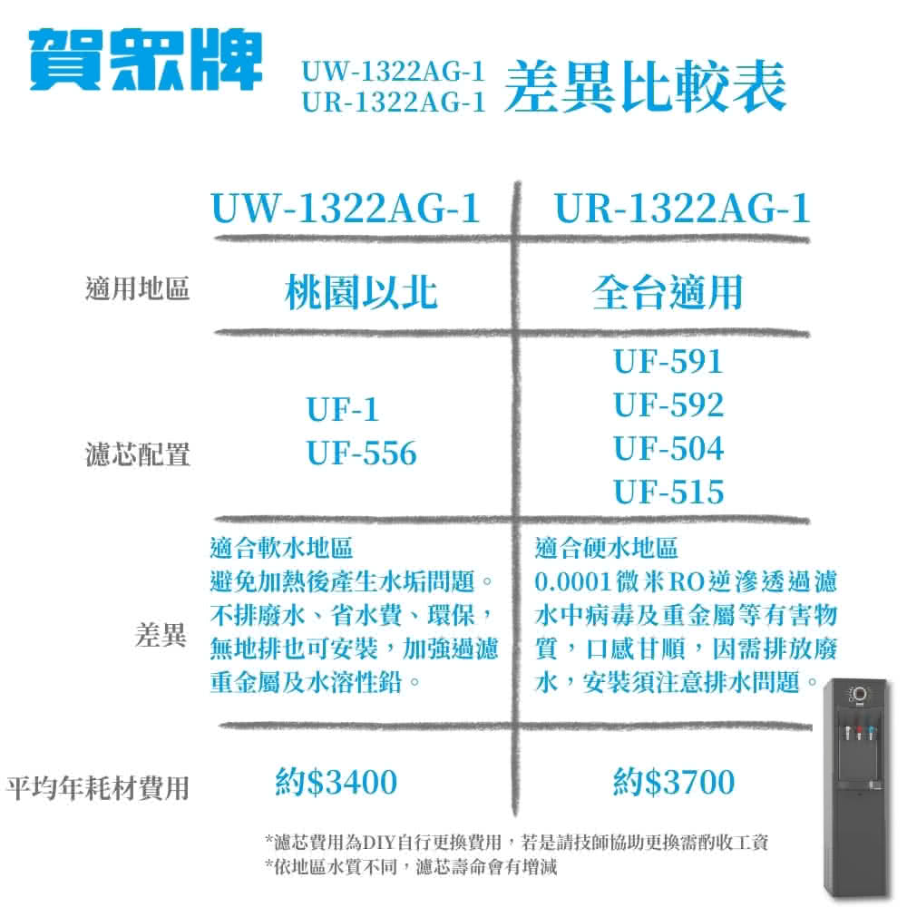 濾芯費用為DIY自行更換費用,若是請技師協助更換需酌收工資