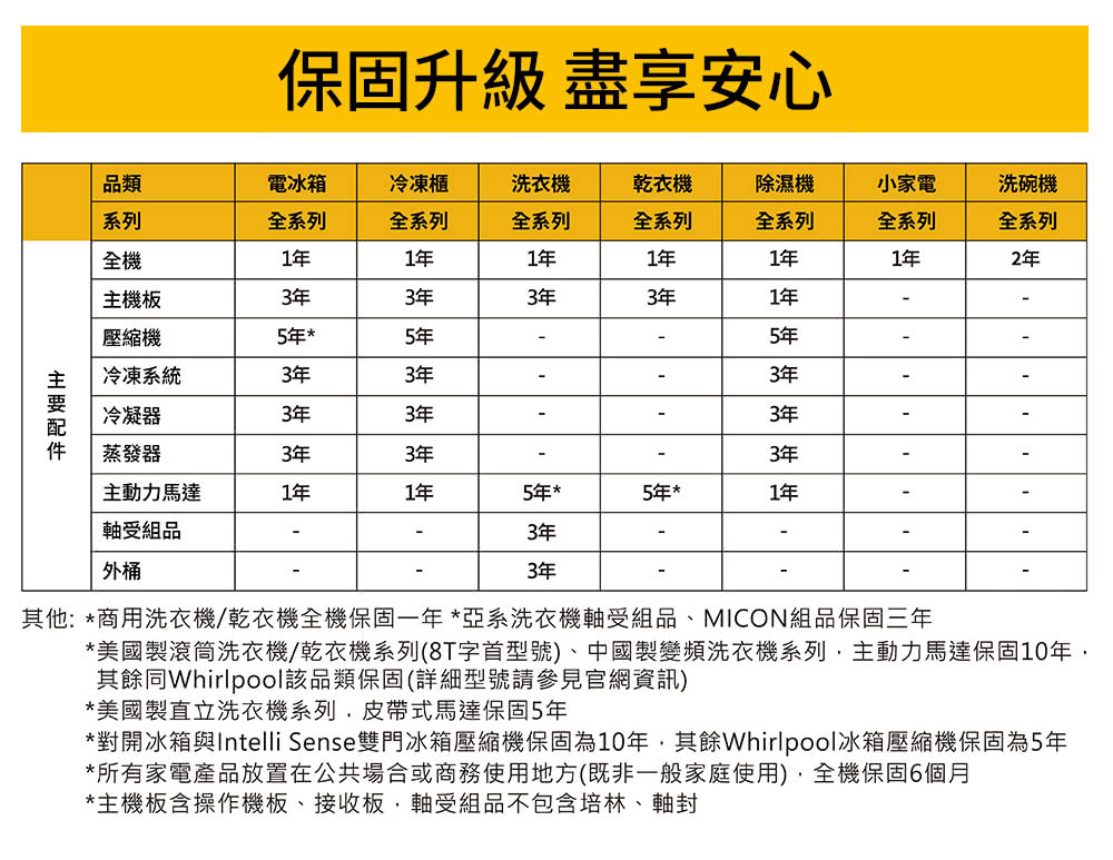對開冰箱與Intelli Sense雙門冰箱壓縮機保固為10年,其餘Whirlpool冰箱壓縮機保固為5年