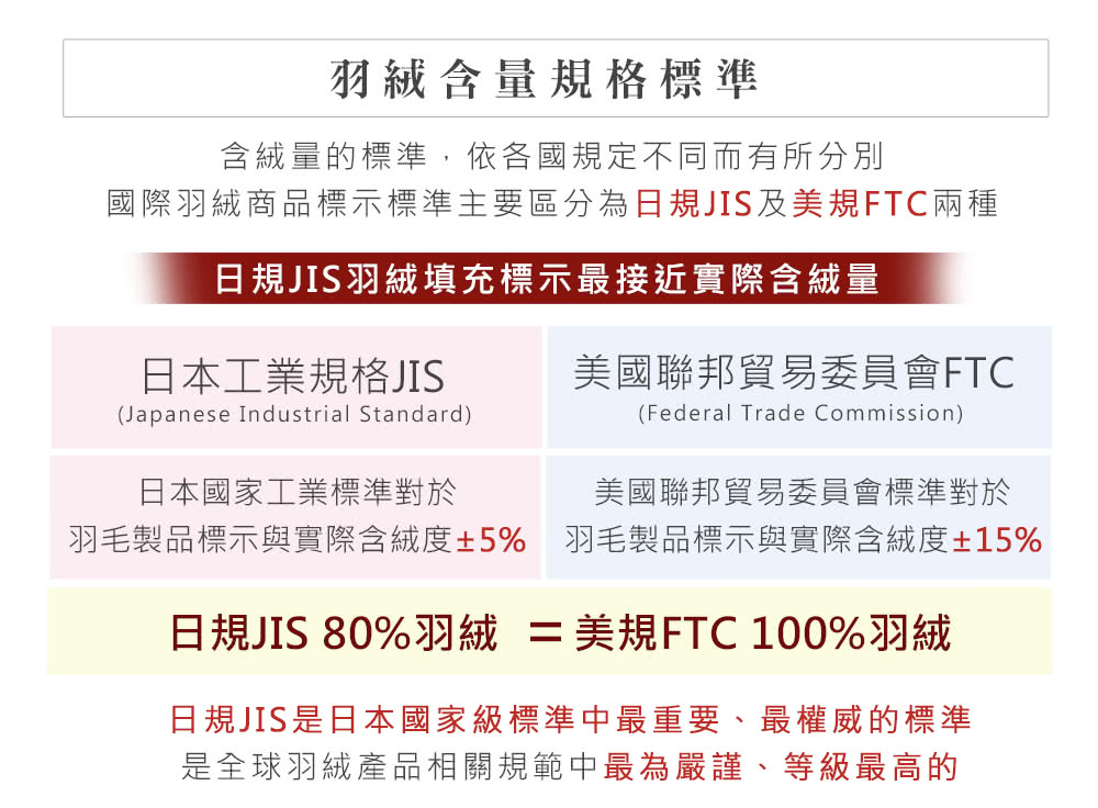 羽毛製品標示與實際含絨度5% 羽毛製品標示與實際含絨度15%