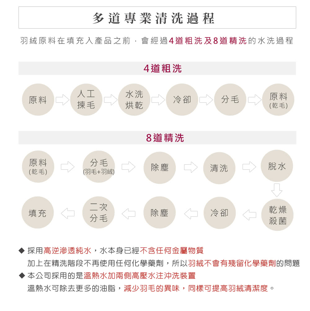 加上在精洗階段不再使用任何化學藥劑,所以羽絨不會有殘留化學藥劑的問題