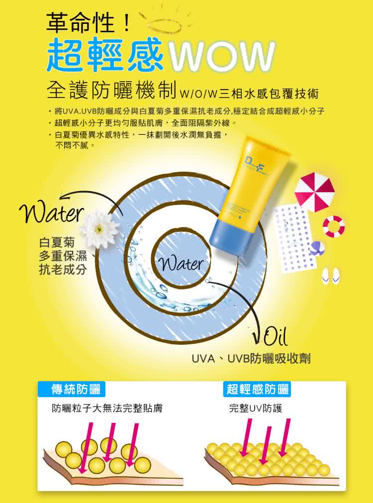 將UVA.UVB防曬成分與白夏菊多重保濕抗老成分,穩定結合成超輕感小分子