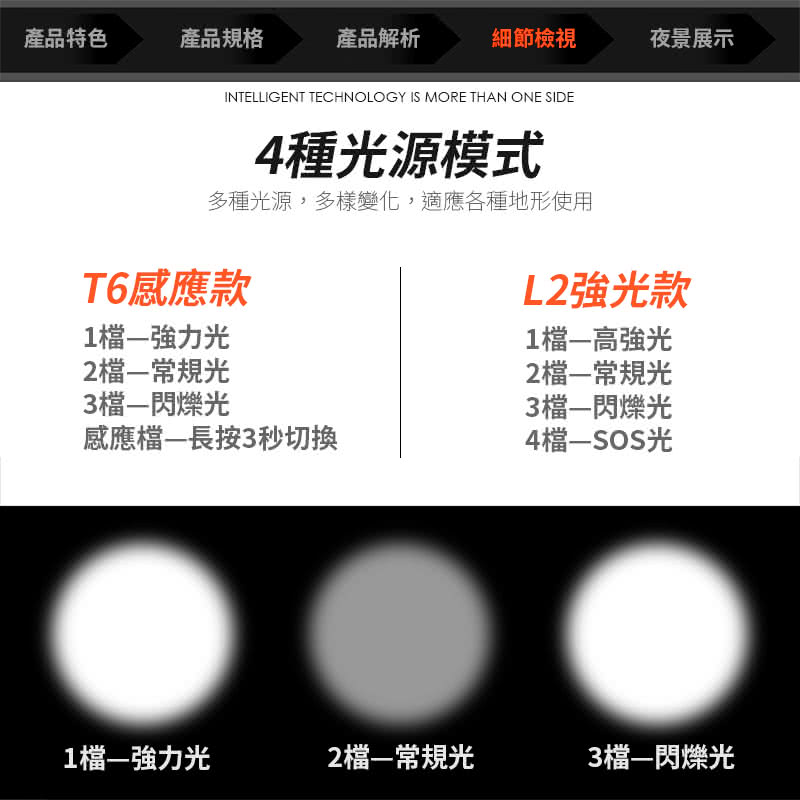 產品特色產品規格產品解析細節檢視夜景展示INTELLIGENT TECHNOLOGY IS MORE THAN ONE SIDE種光源模式多種光源,多樣變化,適應各種地形使用T6感應款L強光款1強力光1高強光常規光檔常規光檔閃爍光3檔閃爍光感應檔長按3秒切換4檔光1檔強力光2檔常規光3檔閃爍光