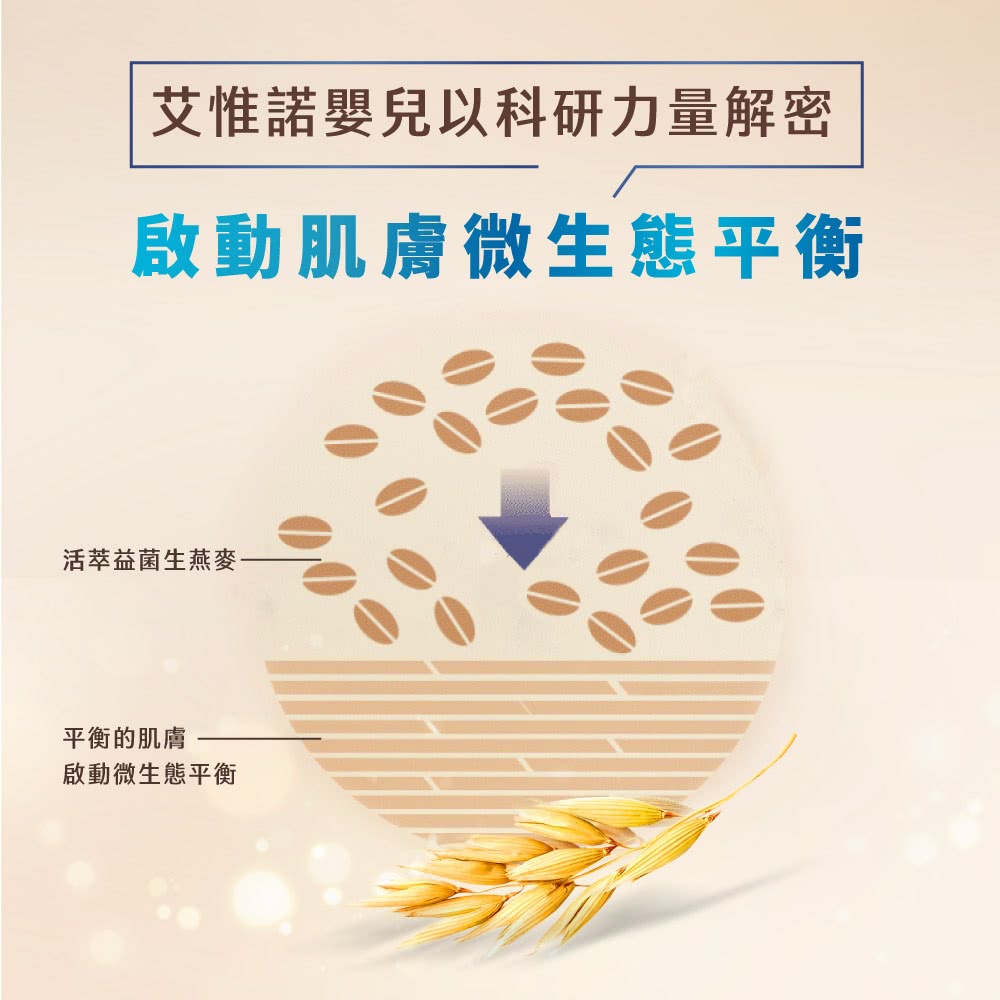 艾惟諾嬰兒以科研力量解密 啟動肌膚微生態平衡 活萃益菌生燕麥 平衡的肌膚 啟動微生態平衡