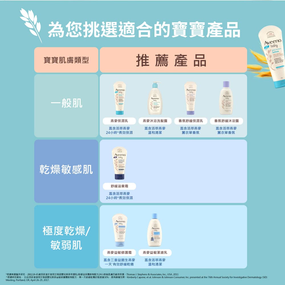 人根據研究報告31名受试者使用艾惟諾嬰兒燕麥益敏修護霜對等配方 第一天舒緩乾腐的程度達30%,具有顯著效果、Kimberty Capone, et al. Johnson  Johnson Consumet Inc. presented at the 76th Annual Society for Investigative Dermatology SID