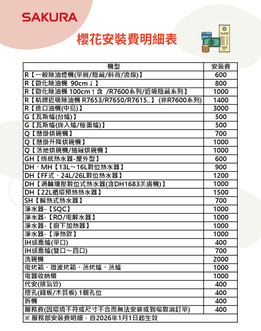 SAKUA櫻花安裝費明細表機型安裝費R一般除油煙機(單層隱藏/斜背/流線)R歐化除油機 90cm↓R歐化除油機100cm↑含/R7600系列/近吸隱藏系列】R精緻近吸除油機 R7653/R7650/R7615..】 (非R7600系列)60080010001400R進口油機(中島)】G瓦斯爐(台爐)】G瓦斯爐(崁入爐/檯面爐)】Q懸掛烘碗機】Q【懸掛升降烘碗機】Q【落地烘碗機/抽屜烘碗機】300050050070010001000 GH【傳統熱水器-屋外型】DH、MH【13L~16L數位熱水器】600900DH【FF式、24L/26L數位熱水器】1200 DH【渦輪增壓數位式熱水器(含DH1683美膚機)】1000DH【22L循環預熱熱水器】1500【瞬熱式熱水器】700電器收纳櫃 淨水器-【淨水器-【RO/電解水器】淨水器-【廚下加熱器】淨水器-【淨熱飲】感應爐(單口)感應爐(雙口~四口)洗碗機 電烤箱、微波烤箱、蒸烤爐、蒸爐代安(排氣管)挖孔(鐵板/木質板) 1個孔位|拆機|服務費(因環境不符或尺寸不合而無法安装或到場取消訂單)|服務部安裝費明細,自2026年1月1日起生效1000100010001000400700200010001000400400400400