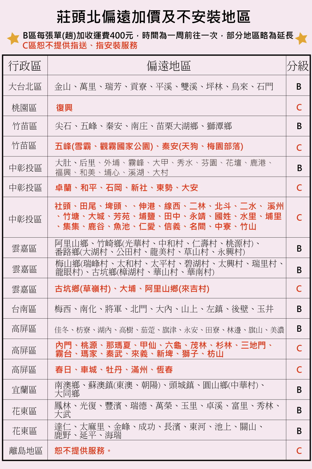 莊頭北偏遠加價及不安裝地區B區每張單(趟)加收運費400元,時間為一周前往一次,部分地區略為延長區恕不提供指送、指安裝服務行政區偏遠地區分級大台北區金山、萬里、瑞芳、貢寮、平溪、雙溪、坪林、烏、石門B桃園區復興竹苗區尖石、五峰、秦安、南庄、苗栗大湖鄉、獅潭鄉B竹苗區五峰(雪霸、觀霧國家公園)、秦安(天狗、梅園部落)中彰投區大肚、后里、外埔、霧峰、大甲、秀水、芬園、花壇、鹿港、福興、和美、埔心、溪湖、大村中彰投區卓蘭、和平、石岡、新社、東勢、大安B中彰投區社頭、田尾、埤頭、、伸港、線西、二林、北斗、二水、溪州竹塘、大城、芳苑、埔鹽、田中、永靖、國姓、水里、埔里集集、鹿谷、魚池、仁愛、信義、名間、中寮、竹山雲嘉區阿里山鄉、竹崎鄉(光華村、中和村、仁壽村、桃源村)、番路鄉(大湖村、公田村、龍美村、草山村、永興村)B雲嘉區梅山鄉(瑞峰村、太和村、太平村、碧湖村、太興村、瑞里村、龍眼村)、古坑鄉(樟湖村、華山村、華南村)B雲嘉區古坑鄉草嶺村)、大埔、阿里山鄉(來吉村)台南區梅西、南化、將軍、北門、大內、山上、左鎮、後壁、玉井高屏區高屏區佳冬、枋寮、湖、高樹、茄萣、旗津、永安、田寮、林邊、旗山、美濃內門、桃源、那瑪夏、甲仙、六龜、茂林、杉林、三地門、霧台、瑪家、、來義、新埤、獅子、枋山BB高屏區春日、車城、牡丹、滿州、恆春宜蘭區南澳鄉、蘇澳鎮(東澳、朝陽)、頭城鎮、圓山鄉(中華村)、大同鄉B花東區鳳林、光復、豐濱、瑞德、萬榮、玉里、卓溪、富里、秀林、大武B花東區達仁、太麻里、金峰、成功、長濱、東河、池上、關山、鹿野、延平、海瑞B離島地區恕不提供服務。C