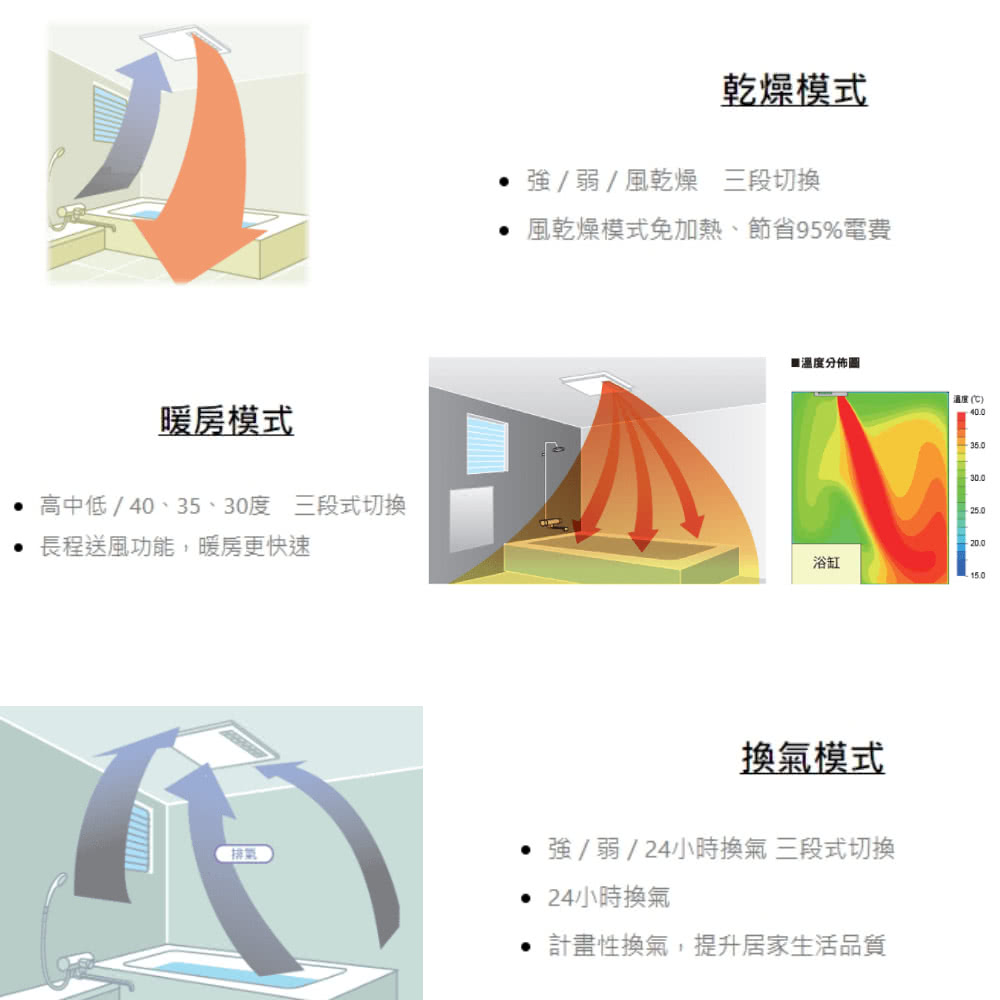 高中低  40、35、30度 三段式切換