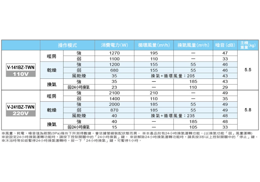 欲設定24小時換氣運轉功能時,請按下控制開關中的24小時換氣鍵。欲解除24小時換氣運轉功能時,請長按3秒以上控制開關中的停止鍵。
