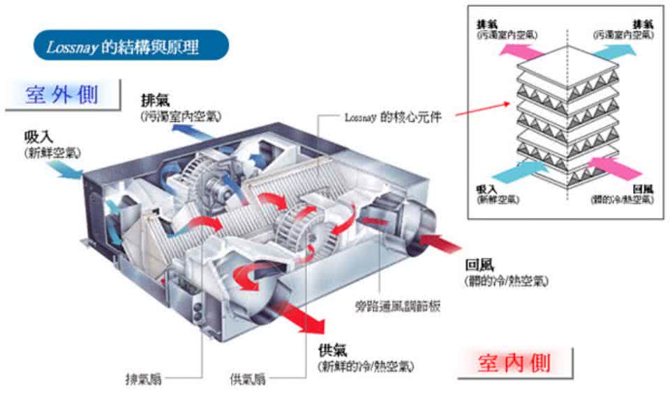 Mitsubishi 三菱 Lgh 25rs5 E 全熱交換器 2v 適合30 50坪 Momo購物網