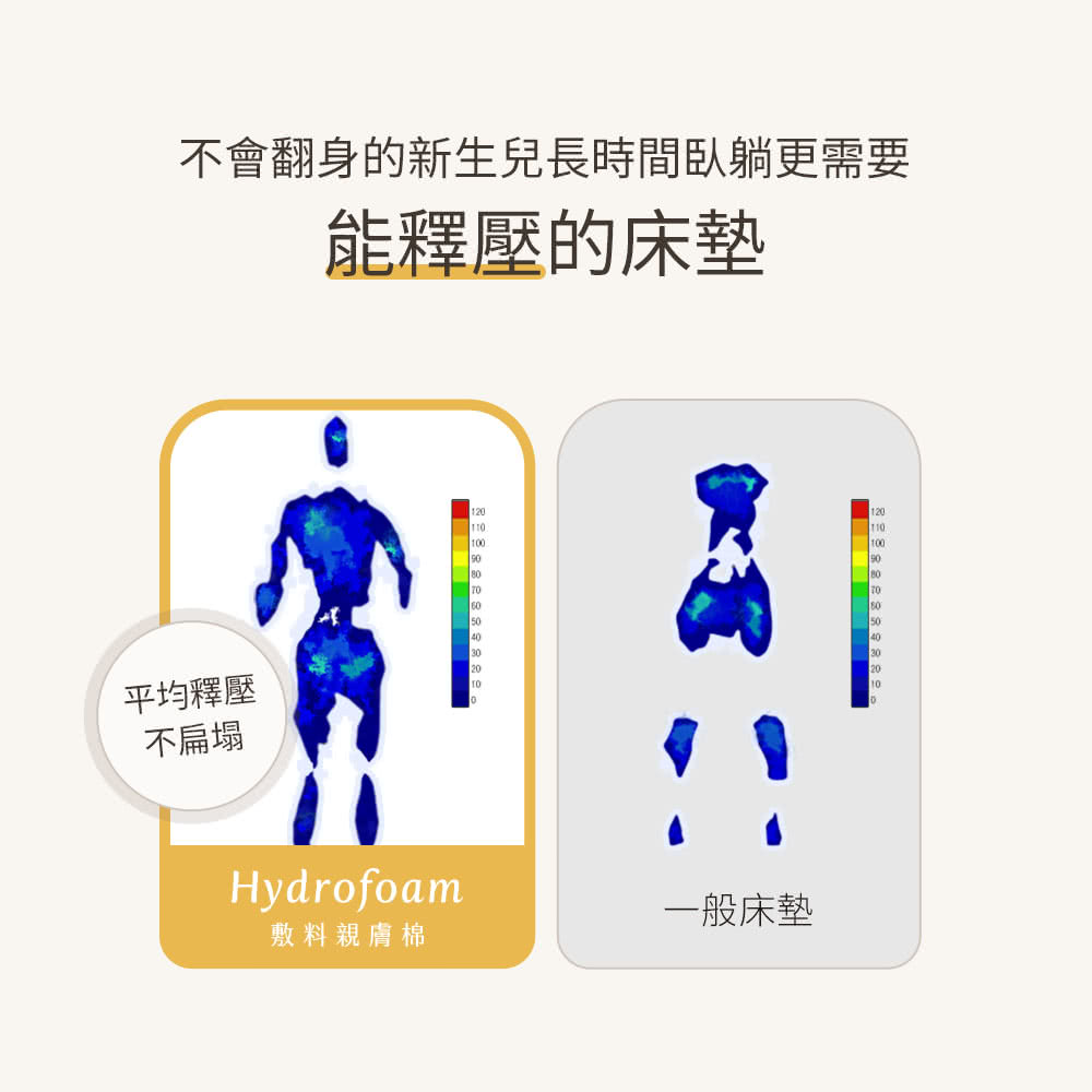 不會翻身的新生兒長時間臥躺更需要
