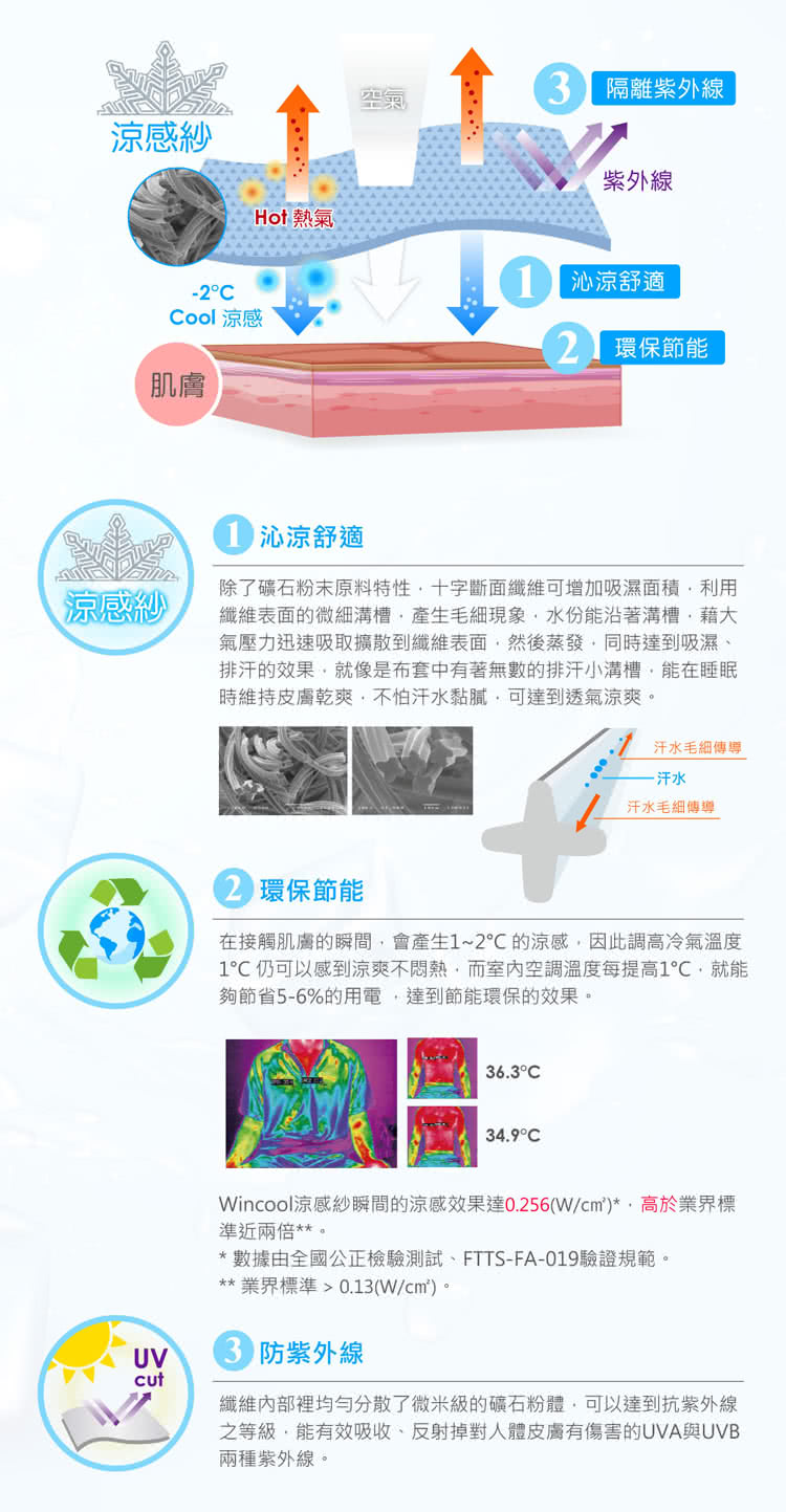 Wincool涼感紗瞬間的涼感效果達0.256Wcm,高於業界標