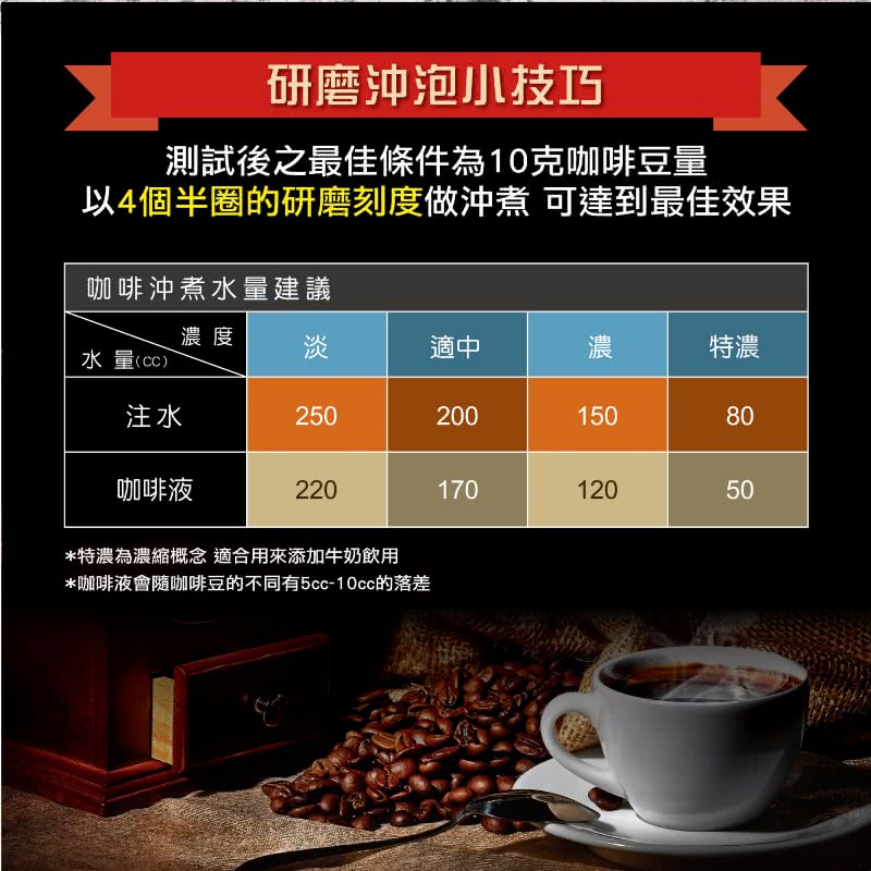 咖啡液會隨咖啡豆的不同有5cc10cc的落差