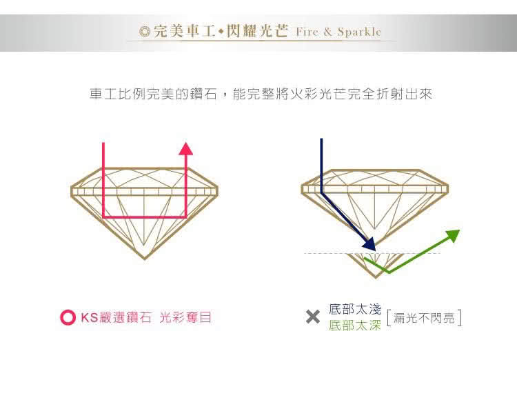 © 完美車工 閃耀光芒 Fire & Sparkle車工比例完美的鑽石,能完整將火彩光芒完全折射出來底部太淺 KS嚴選鑽石 光彩奪目底部太深漏光不閃亮