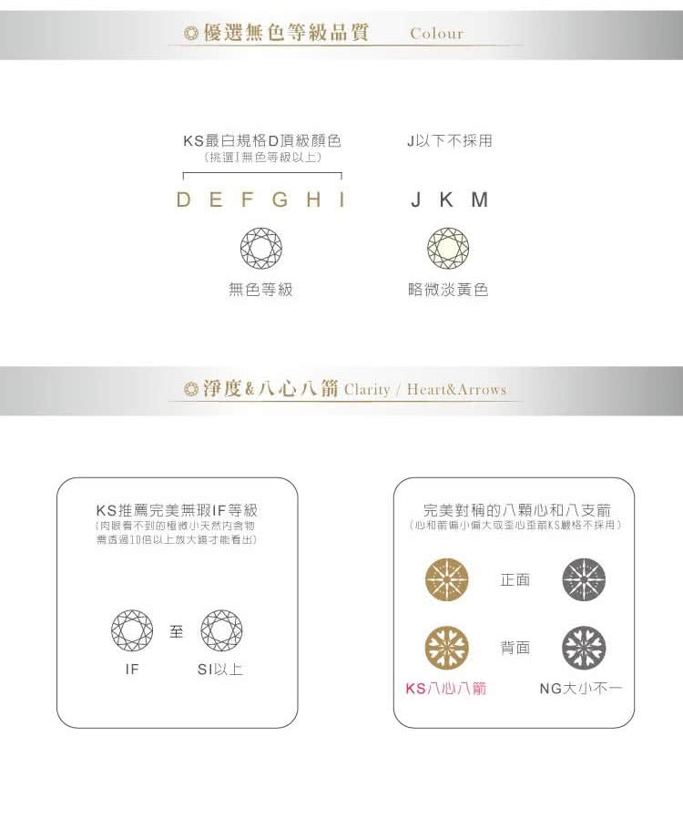 等級品質 Colour最白規格D頂級顏色J以下不採用《挑選[無色等級)DEFGHIJK M無色等級略微淡黃色©淨度&八八箭 Clarity/ Heart& ArrowsKS推薦完美無瑕IF等級肉眼看不到的天然物透過以上才能看出)完美對稱的八顆心八支箭(心和偏小或心歪KS不採用)正面背面IFSI以上KS八心八箭NG