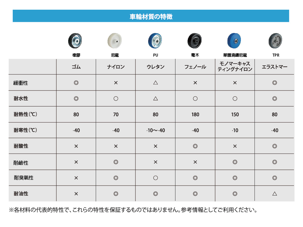 各材料代表的特性、 特性保証。参考情報利用。