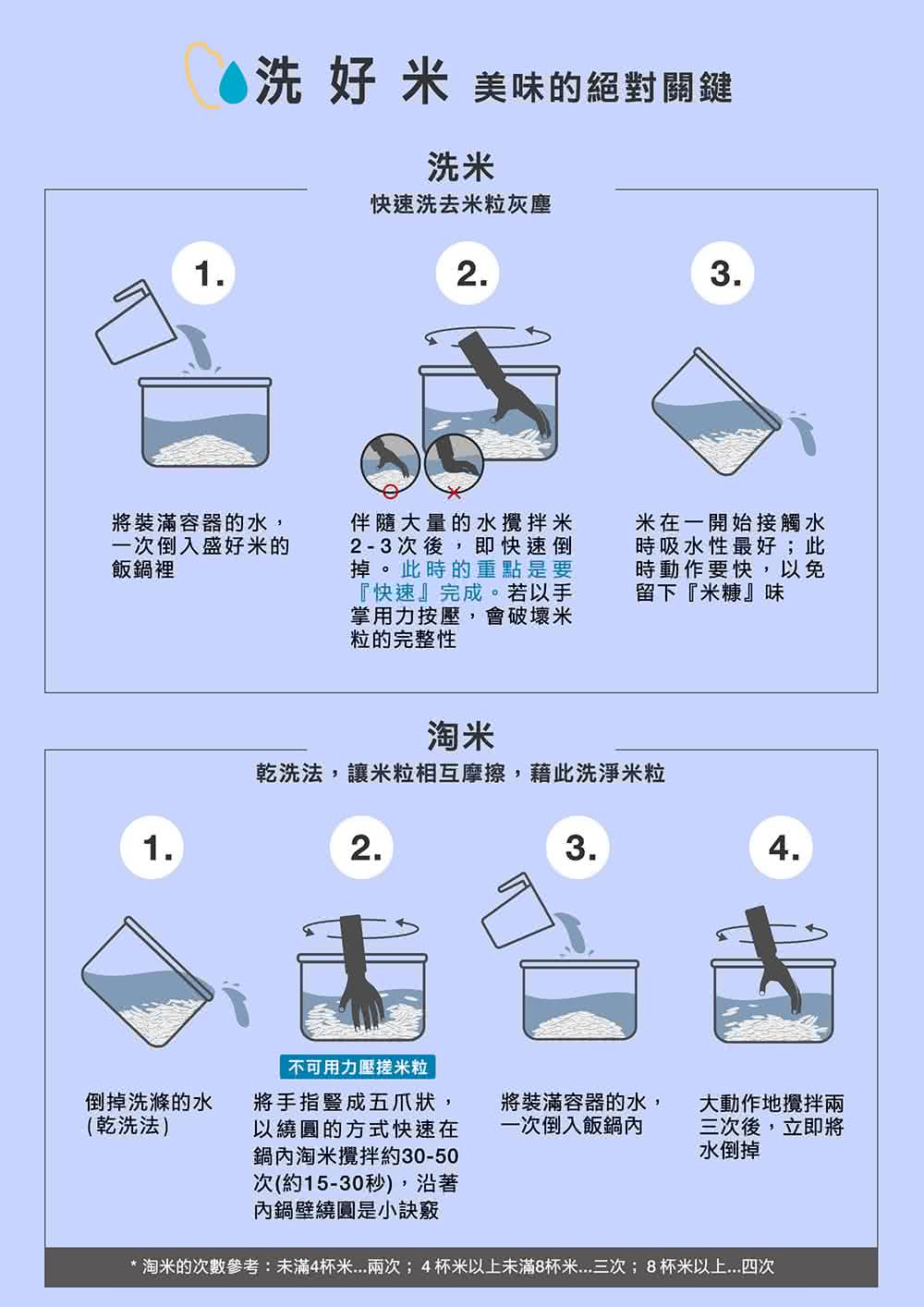 淘米的次數參考未滿4杯米...兩次4杯米以上未滿8杯米...三次8杯米以上....四次