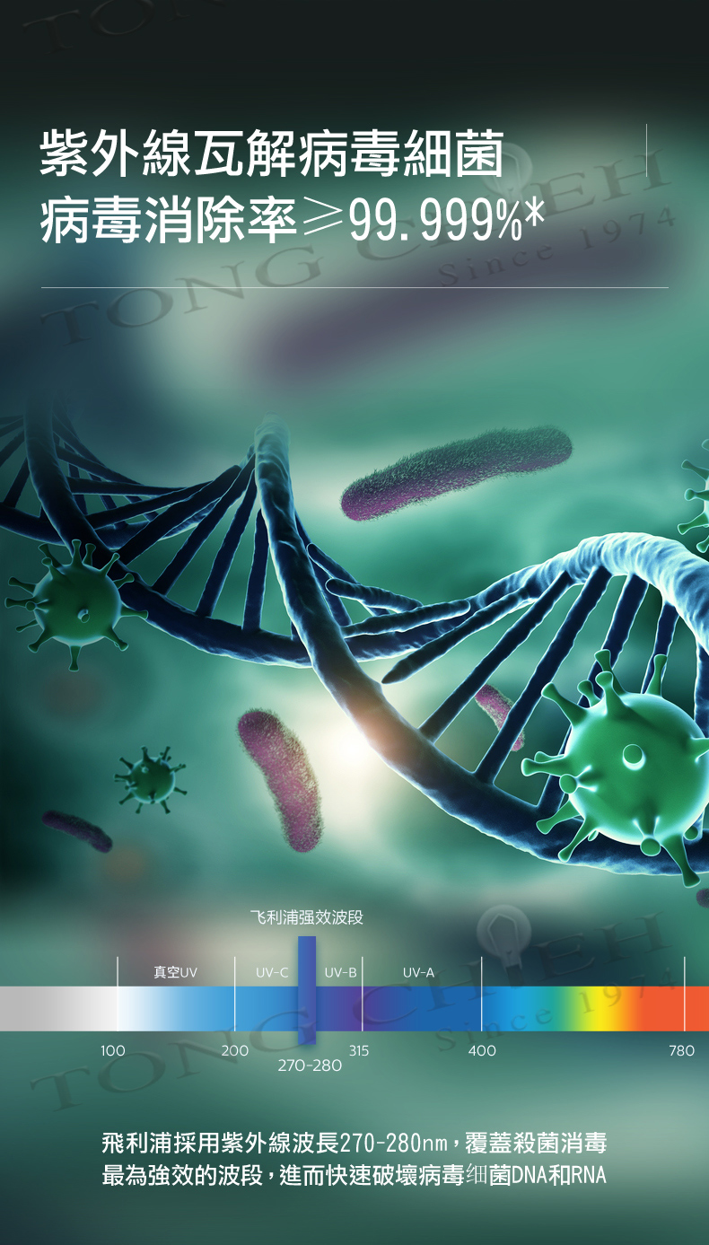 飛利浦採用紫外線波長270280nm,覆蓋殺菌消毒