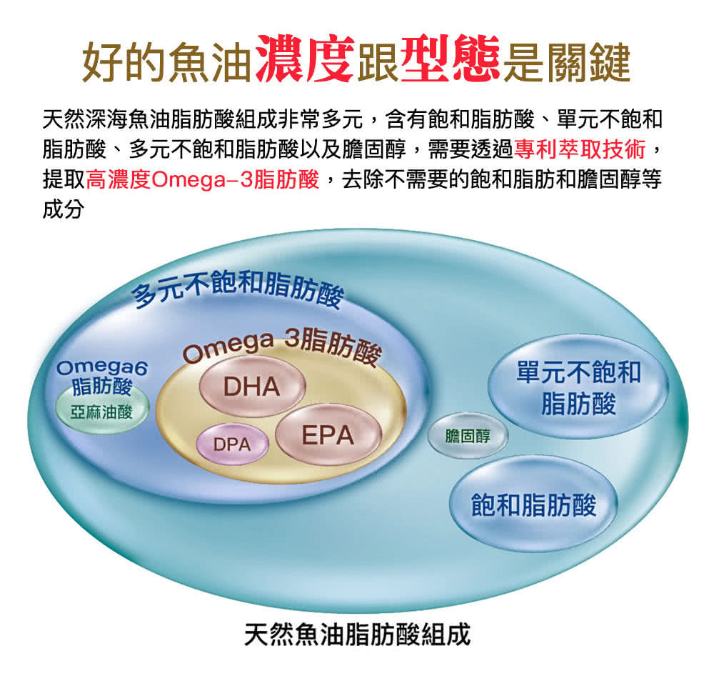 提取高濃度Omega3脂肪酸,去除不需要的飽和脂肪和膽固醇等