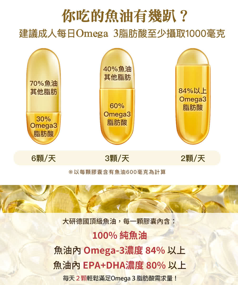 建議成人每日Omega 3脂肪酸至少攝取1000毫克