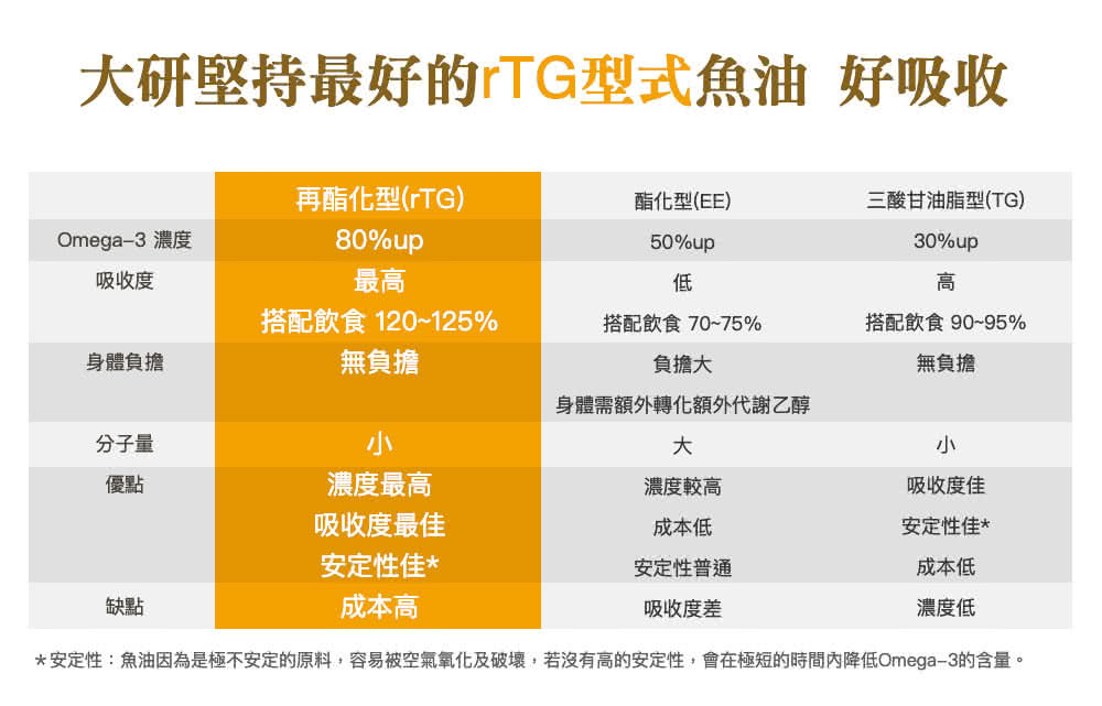 安定性魚油因為是極不安定的原料,容易被空氣氧化及破壞,若沒有高的安定性,會在極短的時間內降低Omega3的含量。