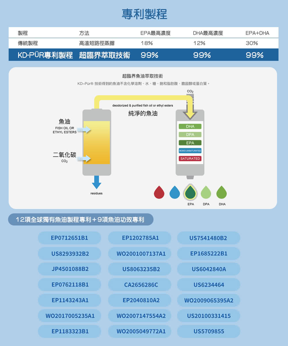 KDPun 技術得到的魚油不含化學溶劑、水、糖、飽和脂肪酸、膽固醇或蛋白質。