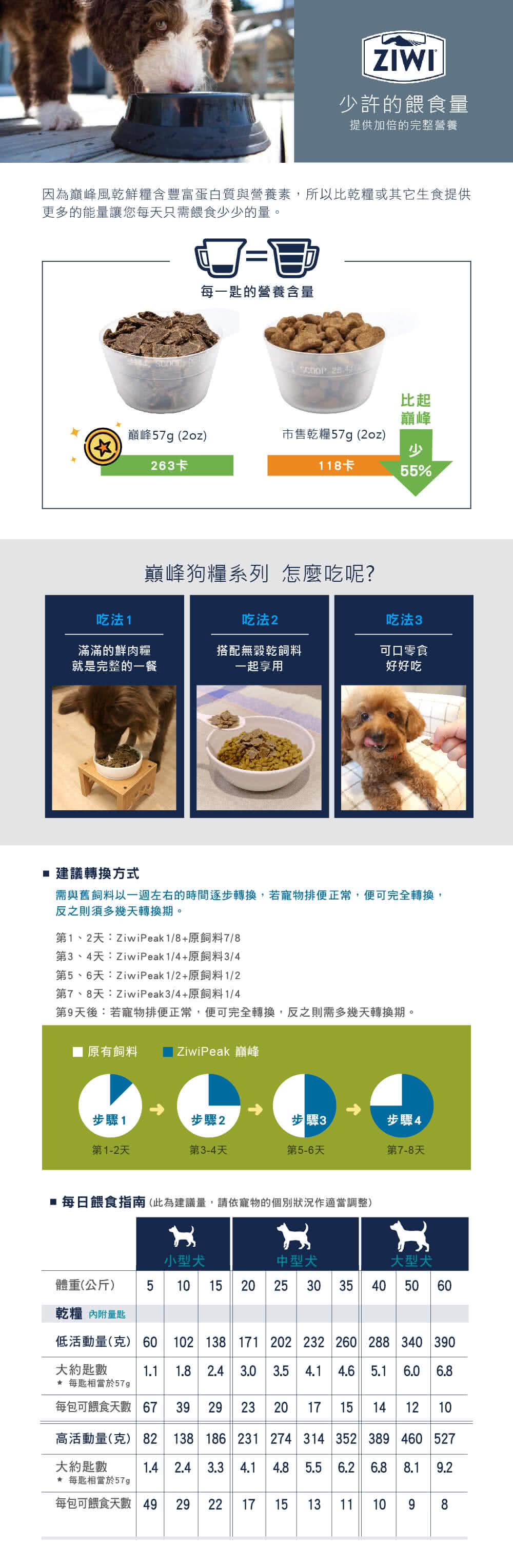 Ziwipeak 巔峰 96 鮮肉狗糧 鯖魚羊肉4kg 狗飼料生食鯖魚羊肉 折扣推薦 監視器 餐具 鍋具 痞客邦