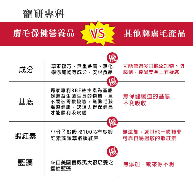 寵研專科 犬用膚毛保健營養品30包入鈣磷比1 2 1 含蝦紅素水解蛋白蔬果酵素 Momo購物網