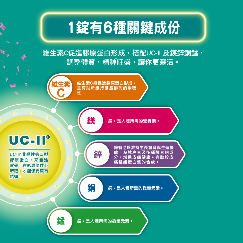 維生素C促進膠原蛋白形成,搭配UCII 及鎂鋅銅錳,