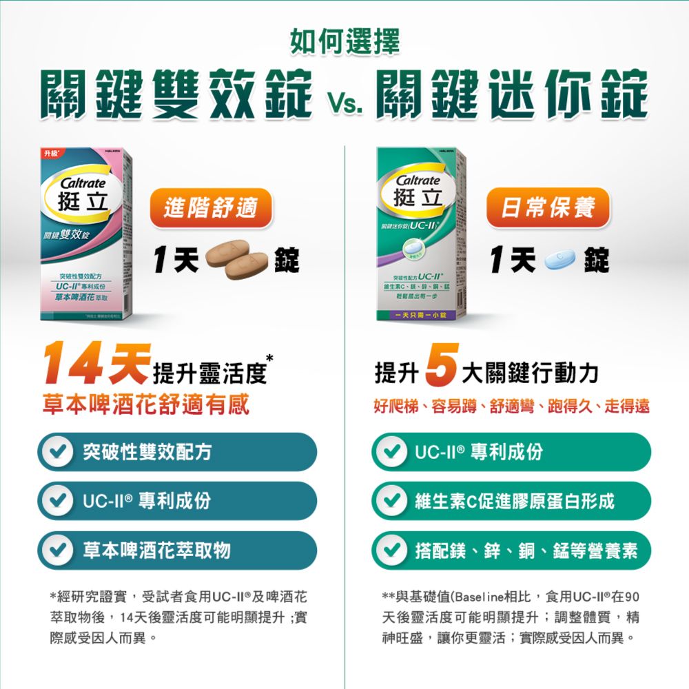 與基礎值Baseline相比,食用UCII 在90