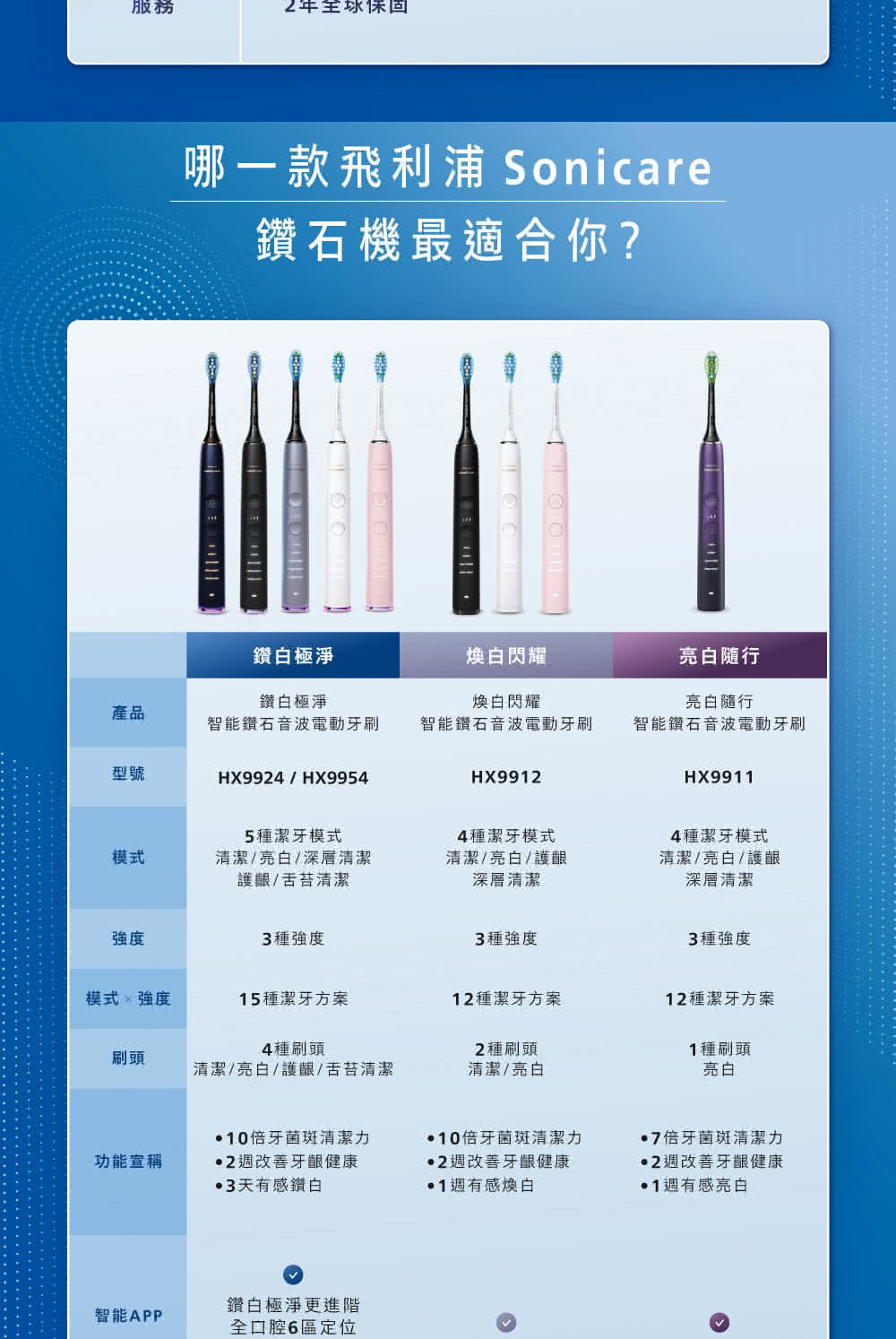 哪一款飛利浦 Sonicare