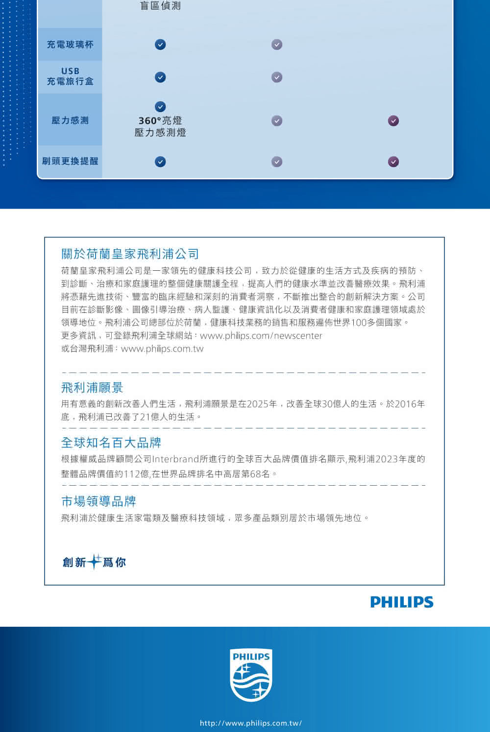 根據權威品牌顧問公司Interbrand所進行的全球百大品牌價值排名顯示,飛利浦2023年度的