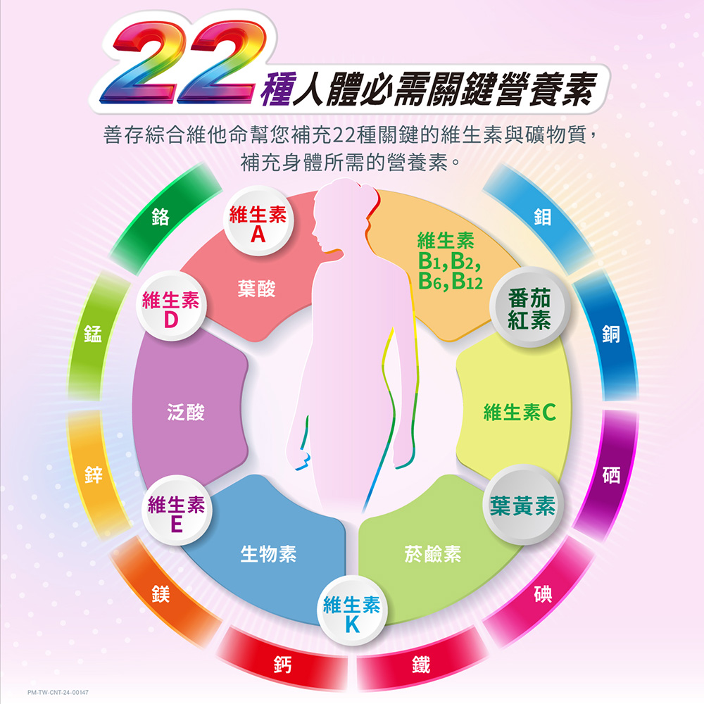 本品與善存成人綜合維他命錠相比,增量B1、B6、C、鈣、鎂、鐵、葉黃素B1幫助維持神經系統正常功能、B6增進神經系統健康,善存幫助精神旺盛。