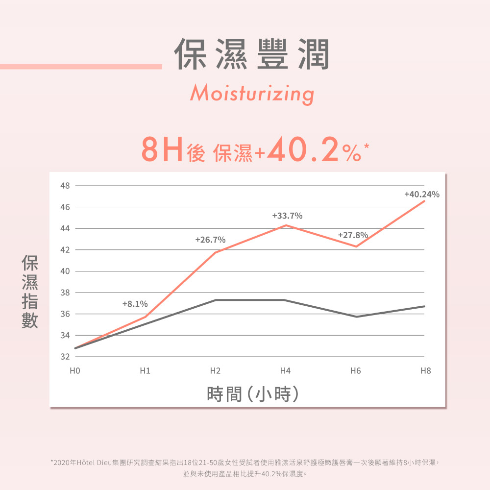 2020å¹´Htel Dieuéåç ç©¶èª¿æ¥çµææåº18ä½2150æ­²å¥³æ§åè©¦èä½¿ç¨éæ¼¾æ´»æ³èè­·æ¥µå«©è­·åèä¸æ¬¡å¾é¡¯èç¶­æ8å°æä¿æ¿,