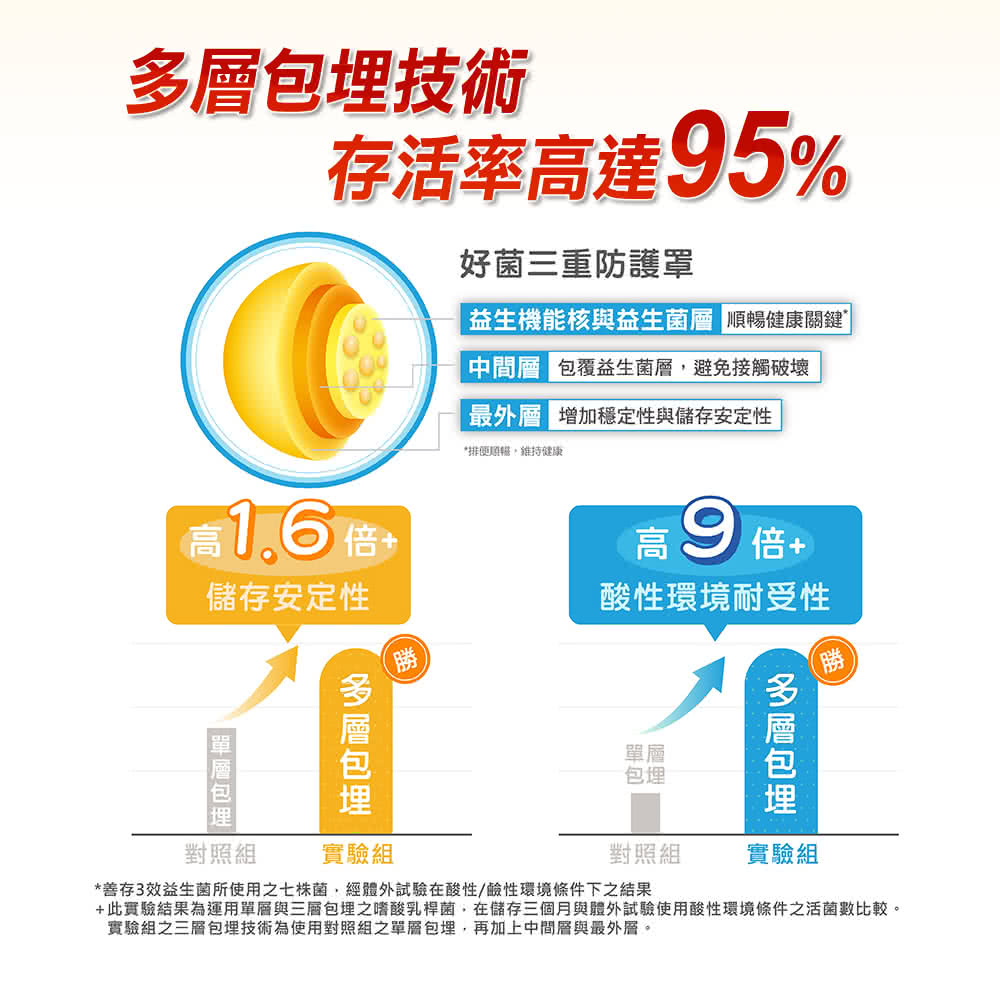 此實驗結果為運用單層與三層包埋之嗜酸乳桿菌在儲存三個月與體外試驗使用酸性環境條件之活菌數比較。