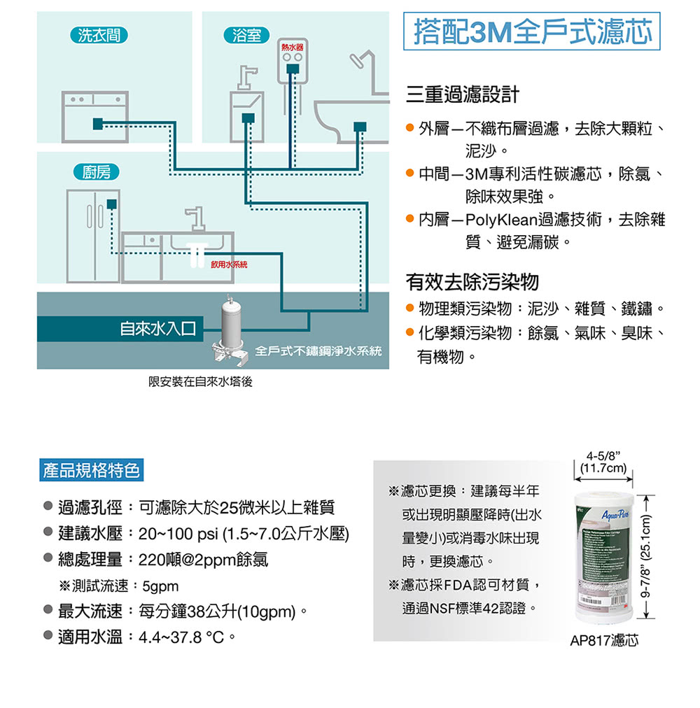 建議水壓20100 psi 1.57.0公斤水壓