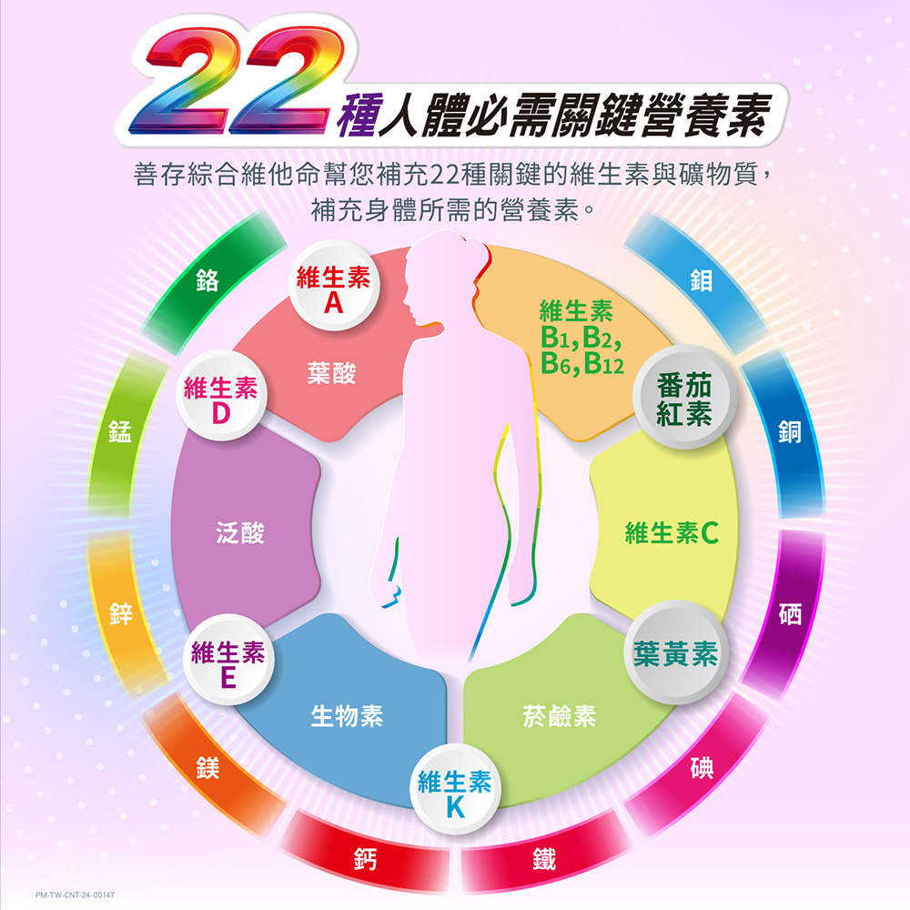 本品與善存成人綜合維他命錠相比,增量B1、C、鈣、鐵、葉黃素。B1幫助維持神經系統正常功能,善存幫助精神旺盛。