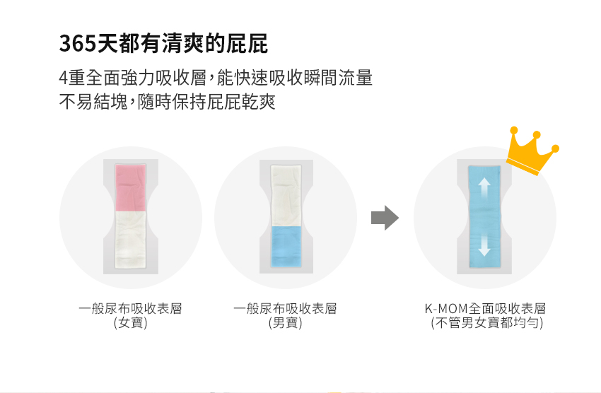 4重全面強力吸收層,能快速吸收瞬間流量
