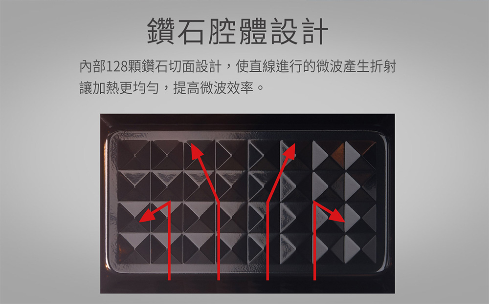 鑽石腔體設計 內部128顆鑽石切面設計,使直線進行的微波產生折射 讓加熱更均勻,提高微波效率。