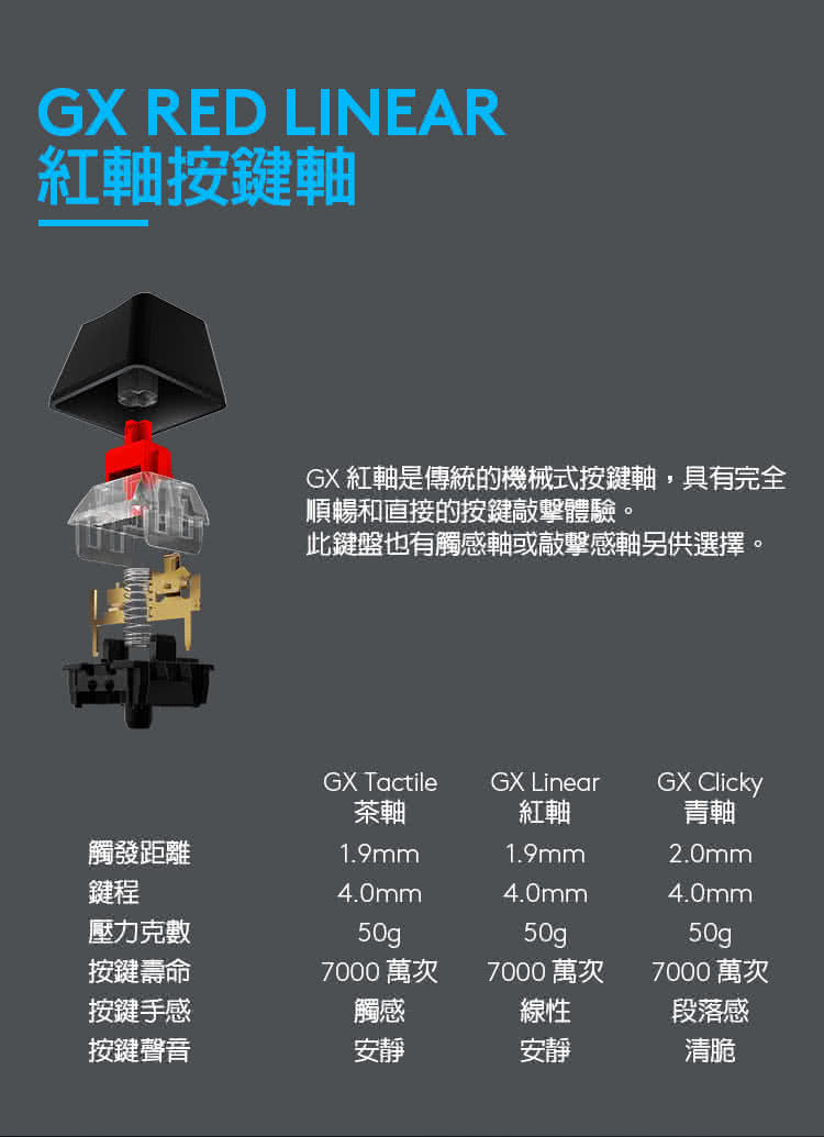 GX紅軸是傳統的機械式按鍵軸,具有完全