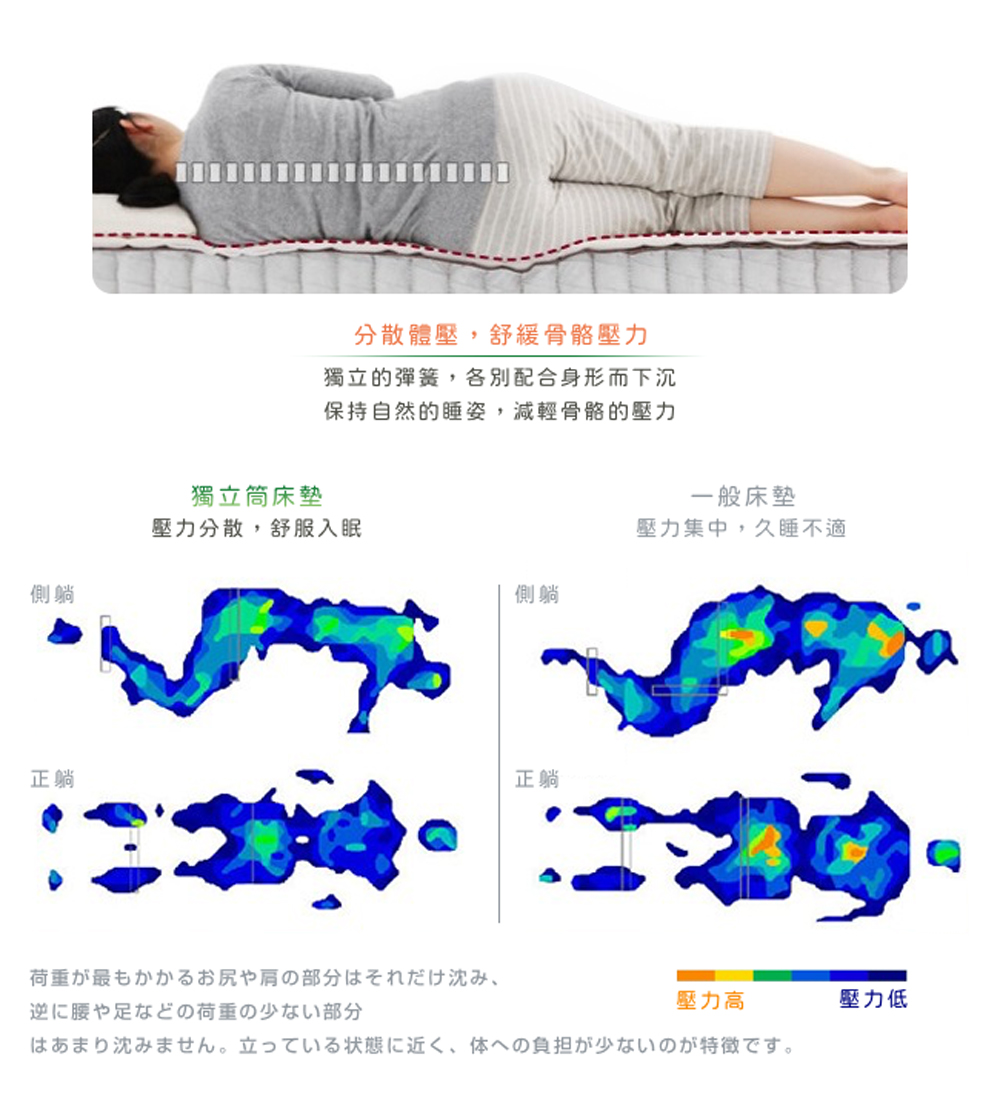 獨立的彈簧,各別配合身形而下沉