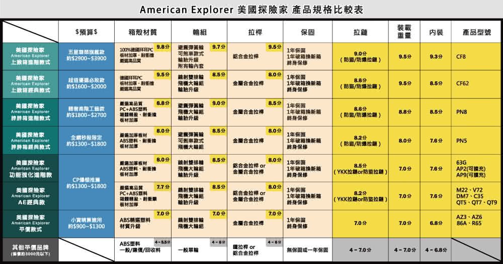 American Explorer 美國探險家 產品規格比較表