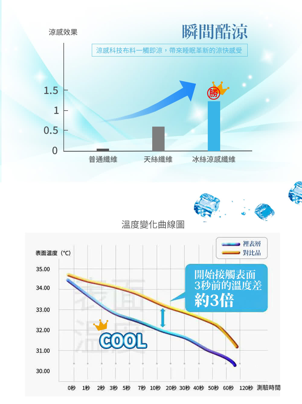 0秒秒秒 3秒 5秒 7秒 10秒 20秒 30秒 40秒 50秒 60秒 120秒 測驗時間