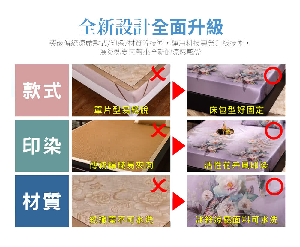 突破傳統涼蓆款式印染材質等技術,運用科技專業升級技術,
