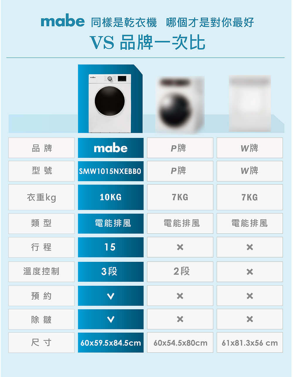 mabe 同樣是乾衣機 哪個才是對你最好