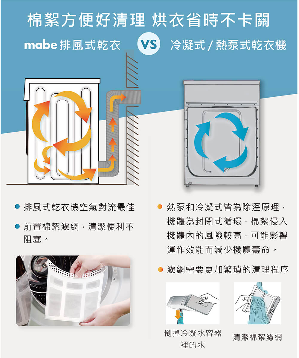 mabe 排風式乾衣 VS 冷凝式熱泵式乾衣機