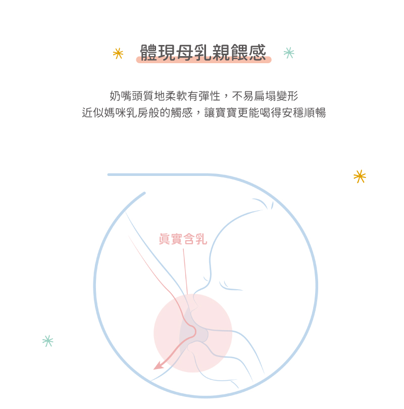 體現母乳親餵感 奶嘴頭質地柔軟有彈性,不易扁塌變形 近似媽咪乳房般的觸感,讓寶寶更能喝得安穩順暢 真實含乳 