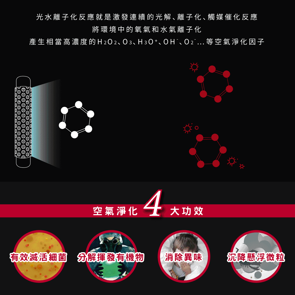 產生相當高濃度的H2O2、O3、H3O、OHO2...等空氣淨化因子