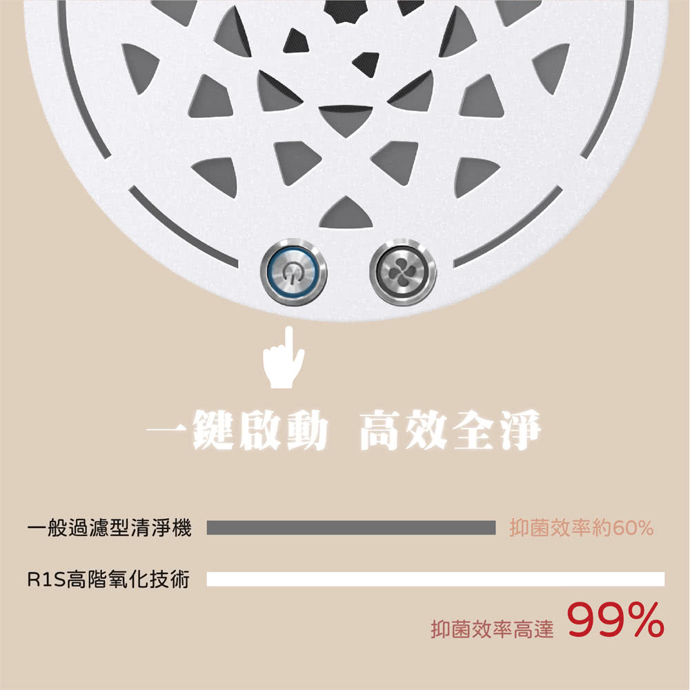 一鍵啟動 高效全淨 一般過濾型清淨機 R1S高階氧化技術 抑菌效率約60% 抑菌效率高達 
